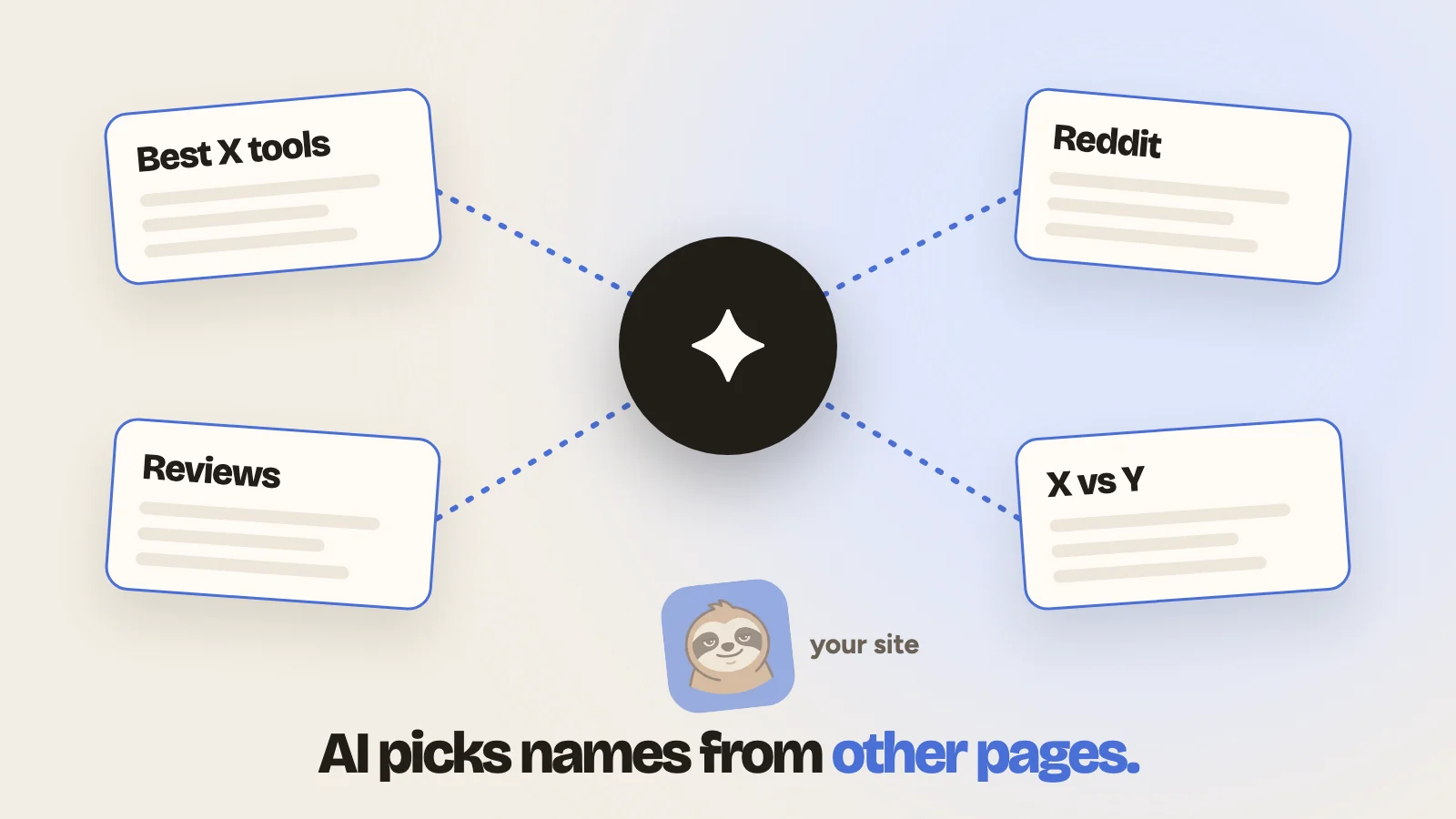 Illustration: four pages (best X tools lists, reviews, Reddit, X vs Y comparisons) feed into the AI, while your own site sits off to the side, with the line: AI picks names from other pages.