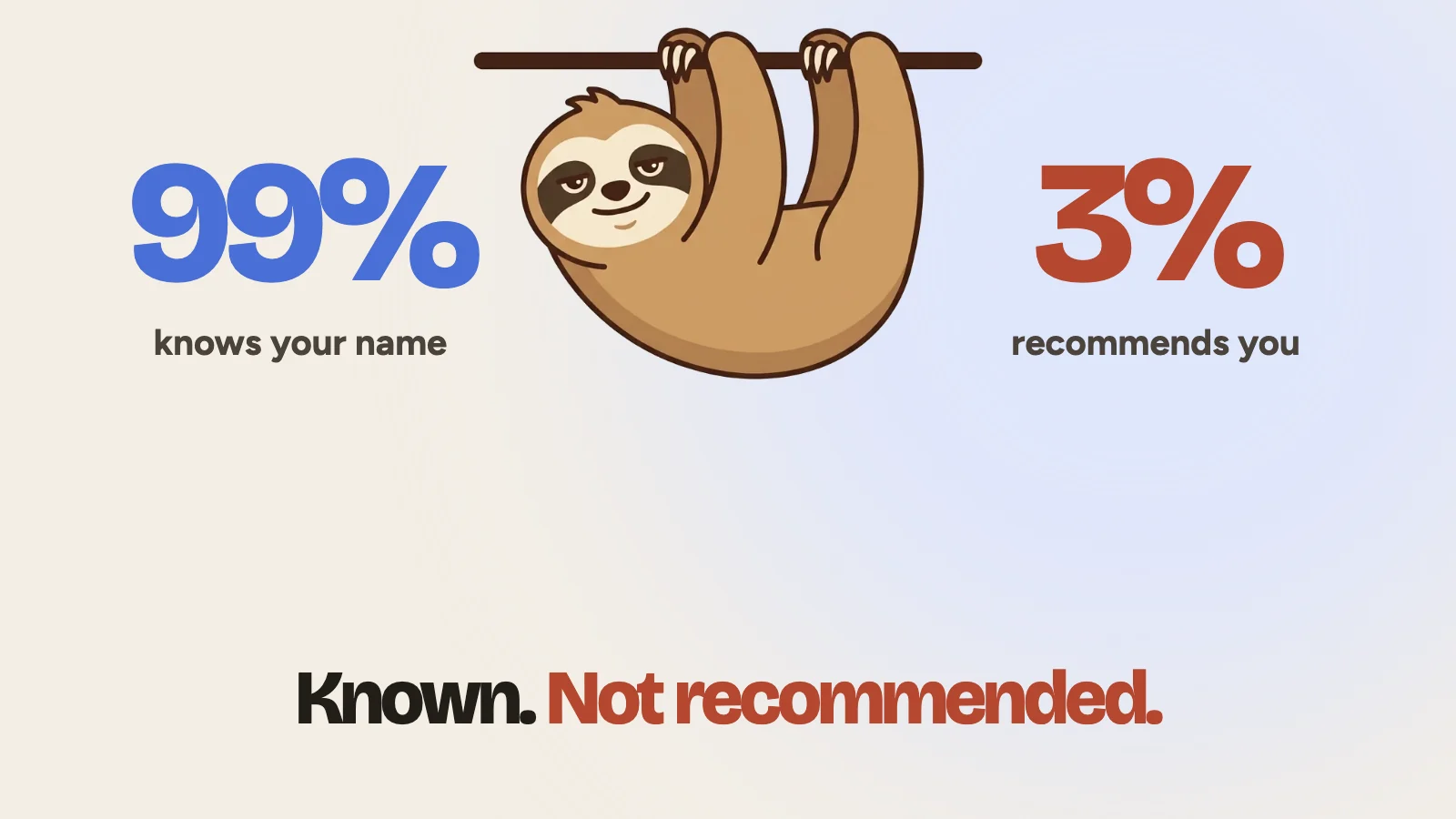 Illustration: a sloth between two numbers: 99% of startups ChatGPT knows by name, 3% it recommends, with the line: Known. Not recommended.